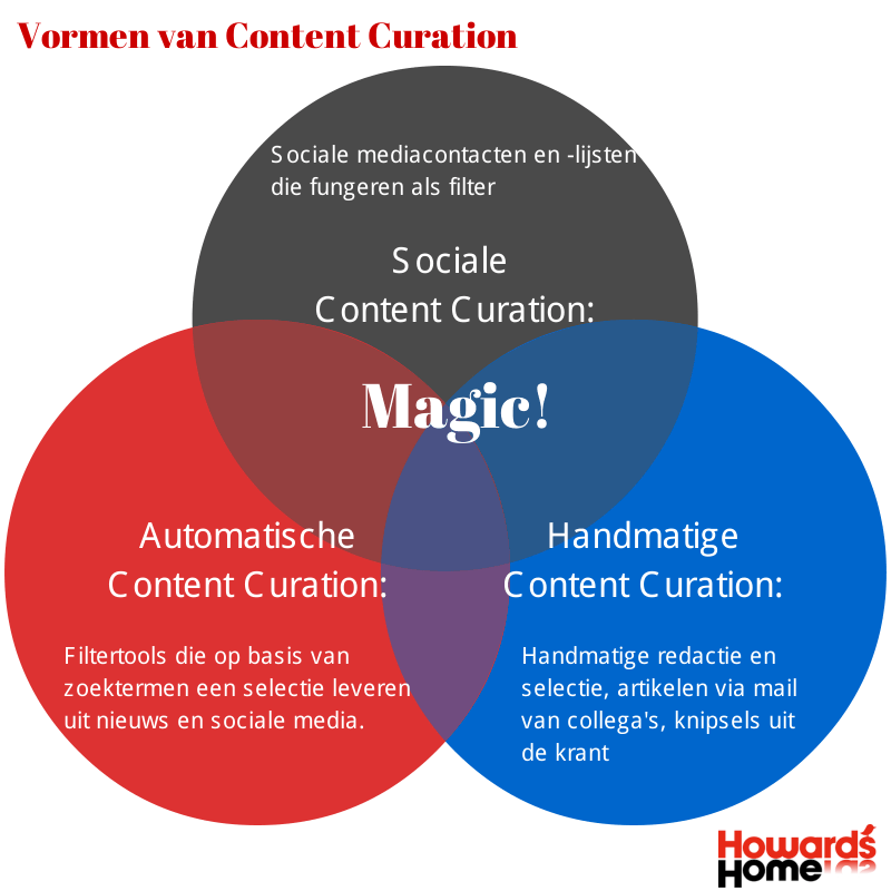 Vormen-van-Content-Curation.png